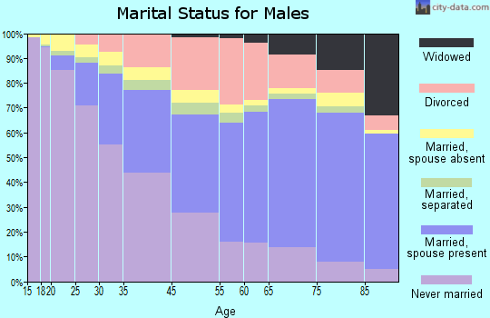 Fort Lauderdale marital status for males