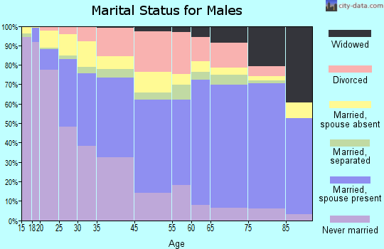 Fort Pierce marital status for males