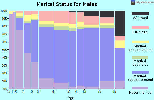 Fountainbleau marital status for males
