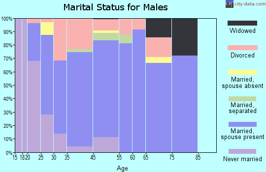 Freeport marital status for males