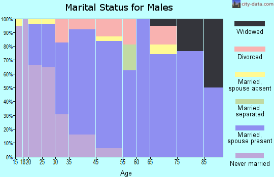 Frostproof marital status for males