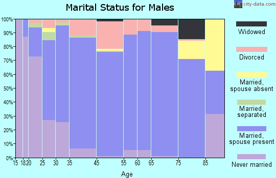 Oxford marital status for males