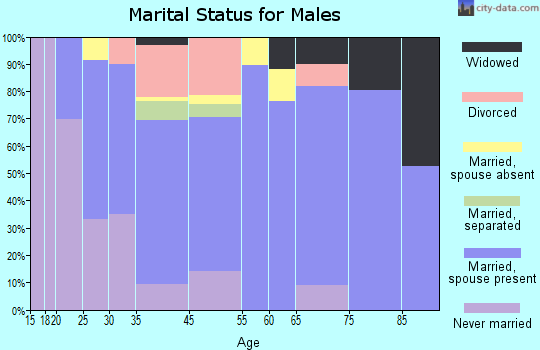 Fruitland Park marital status for males