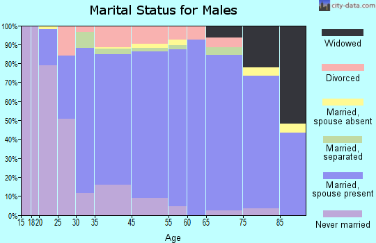 Fruitville marital status for males
