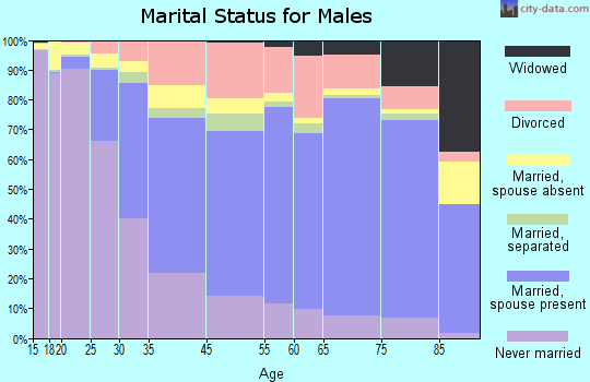 Gainesville marital status for males