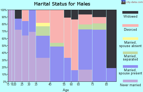 Gandy marital status for males