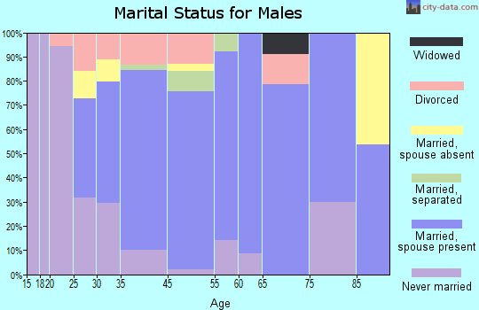 Geneva marital status for males
