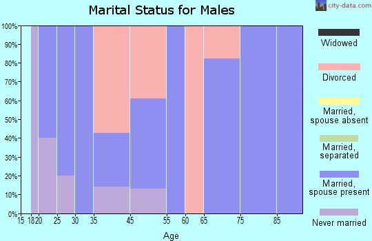 Beaverton marital status for males
