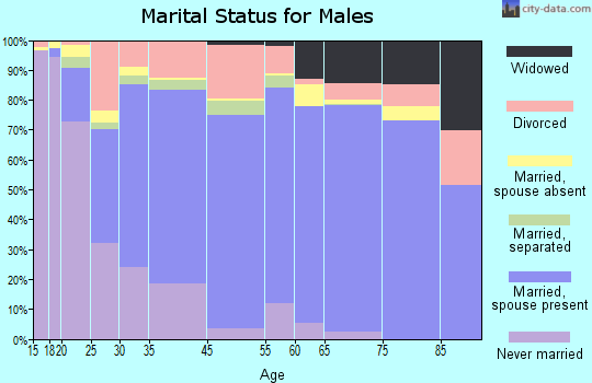 Ozark marital status for males
