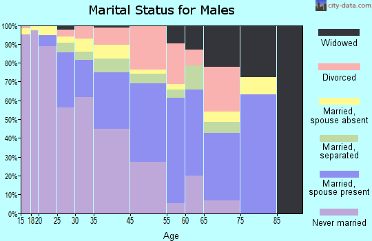 Gladeview marital status for males