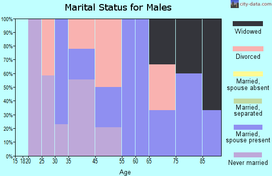 Glen Ridge marital status for males