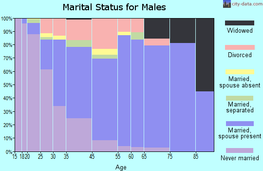 Goldenrod marital status for males