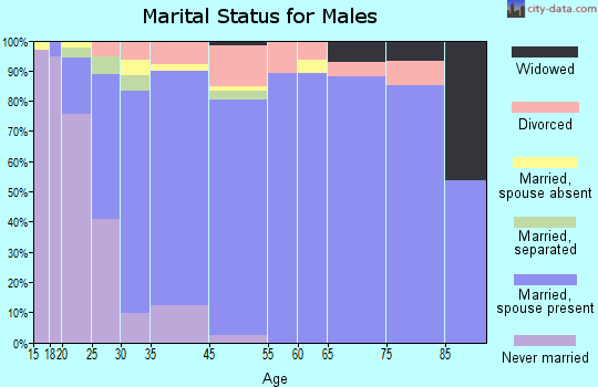 Gonzalez marital status for males