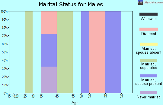 Goodland marital status for males