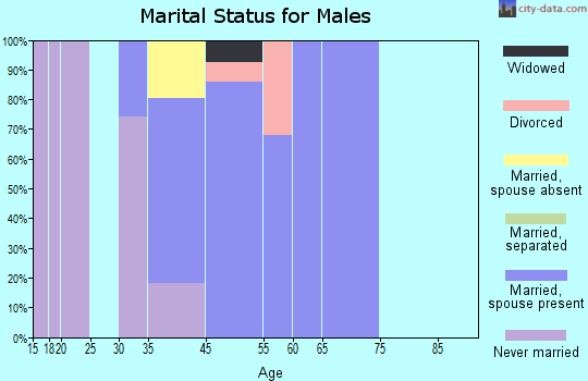 Gotha marital status for males