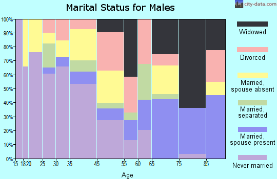 Goulding marital status for males