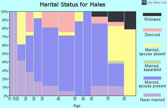 Graceville marital status for males
