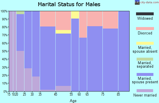 Grand Ridge marital status for males