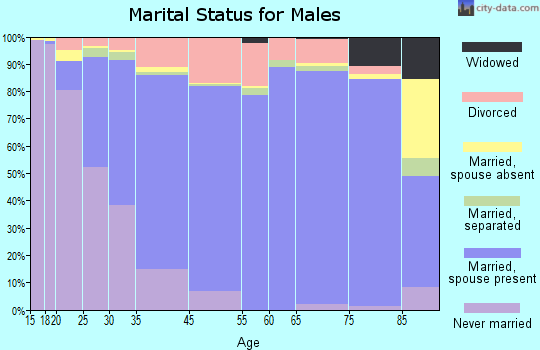 Greater Carrollwood marital status for males