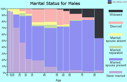 Greenacres marital status for males