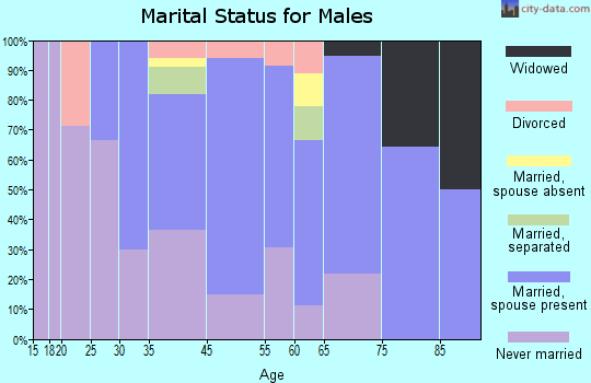 Greenville marital status for males