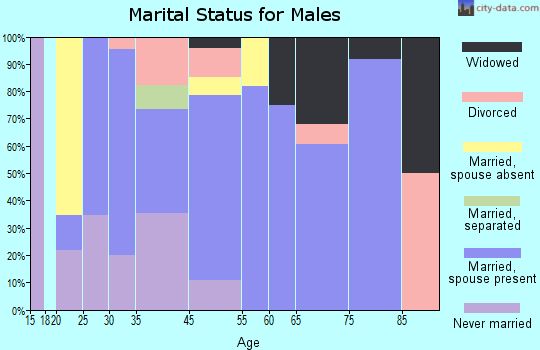 Greenwood marital status for males