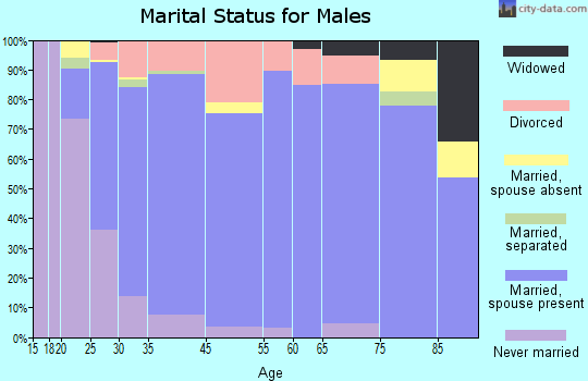 Pelham marital status for males