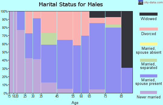Grove City marital status for males