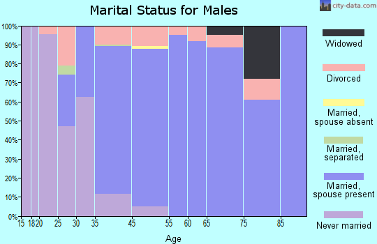 Gulf Breeze marital status for males