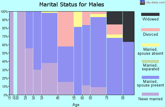 Gulf Stream marital status for males