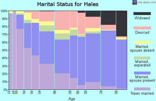 Hallandale marital status for males