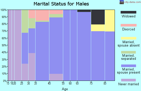 Harbour Heights marital status for males