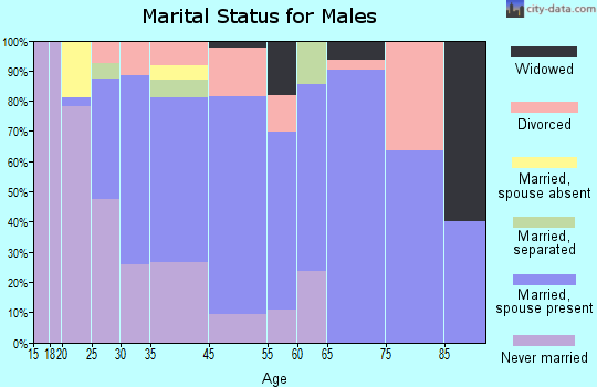 Haverhill marital status for males