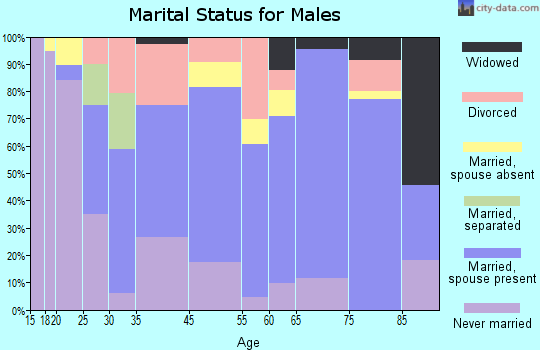 Hawthorne marital status for males