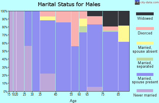 High Point marital status for males