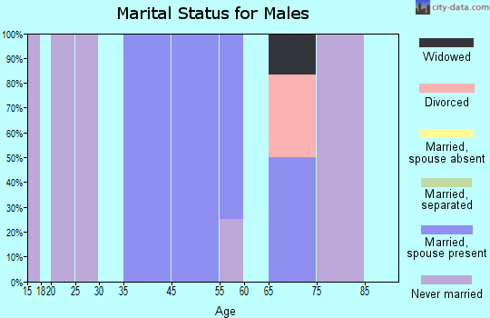 Petrey marital status for males