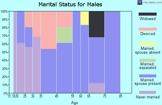 Hiland Park marital status for males