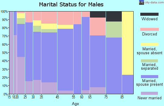 Hilliard marital status for males