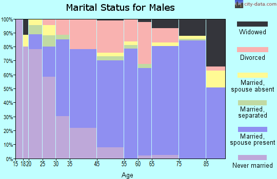Hobe Sound marital status for males