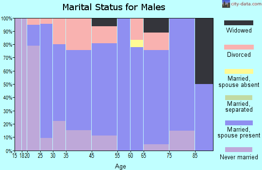 Phil Campbell marital status for males