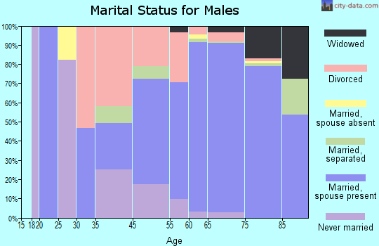 Hutchinson Island South marital status for males