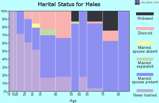 Hypoluxo marital status for males
