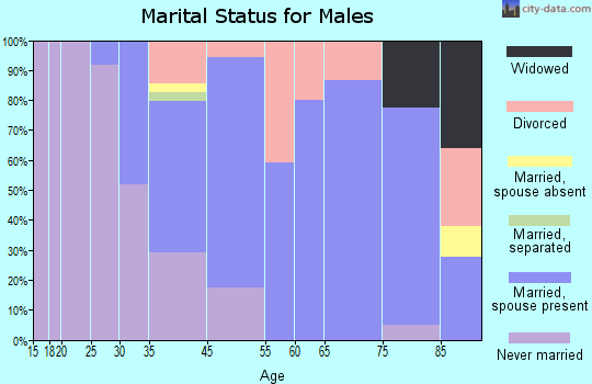 Indialantic marital status for males