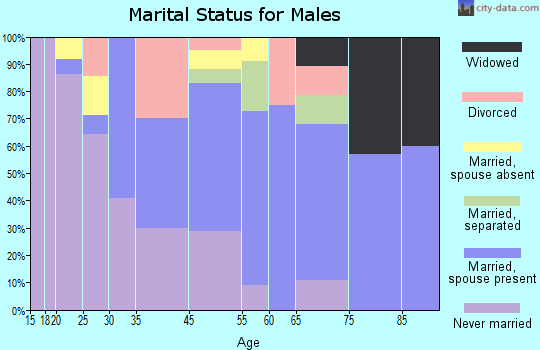 Pickensville marital status for males