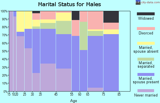 Indiantown marital status for males