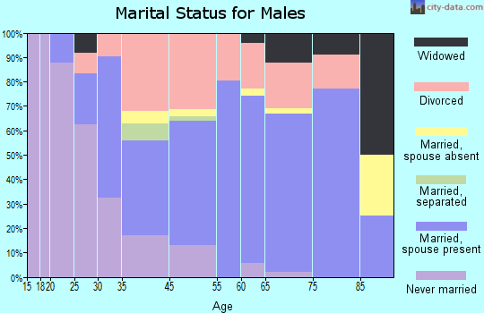 Inglis marital status for males