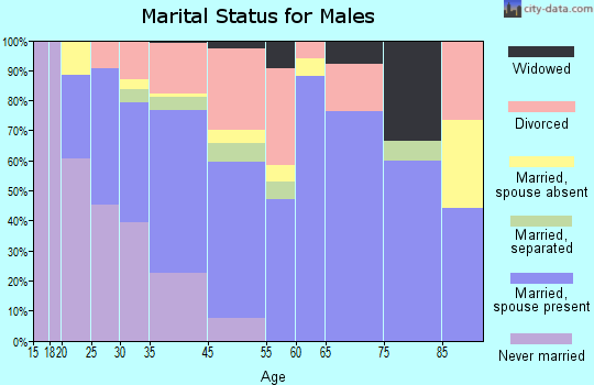 Inwood marital status for males