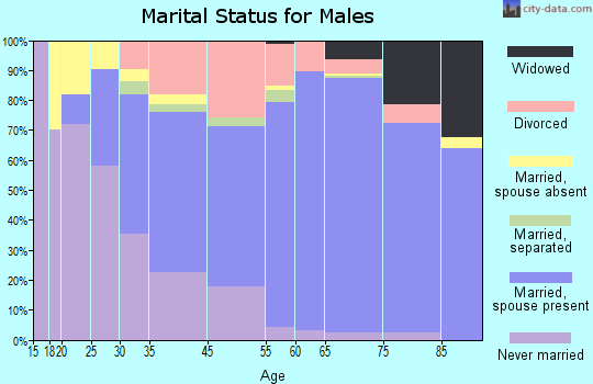 Iona marital status for males