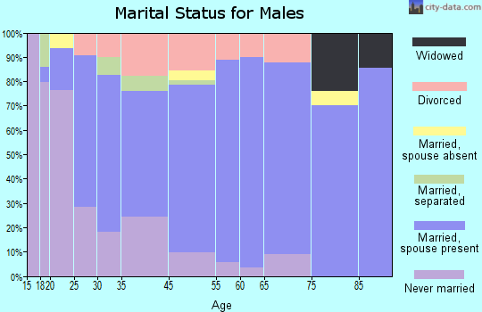 Piedmont marital status for males