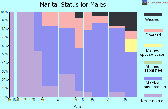 Juno Beach marital status for males